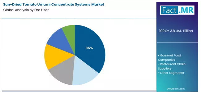 Sun Dried Tomato Umami Concentrate Systems market Analysis By End User